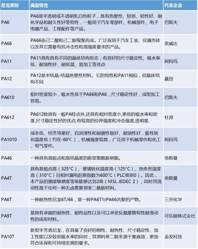 一張圖帶你了解尼龍的典型特性與代表企業